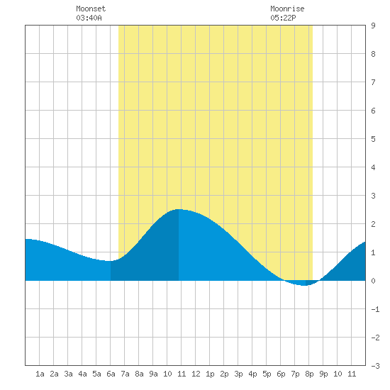 Raccoon Key East tide chart for Tuesday, June 18, 2024