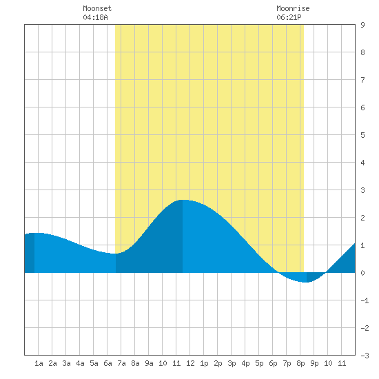Raccoon Key East tide chart for Wednesday, June 19, 2024