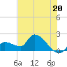 Raccoon Key East tide chart for Thursday, June 20, 2024