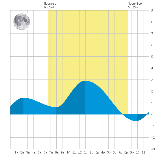 Raccoon Key East tide chart for Friday, June 21, 2024