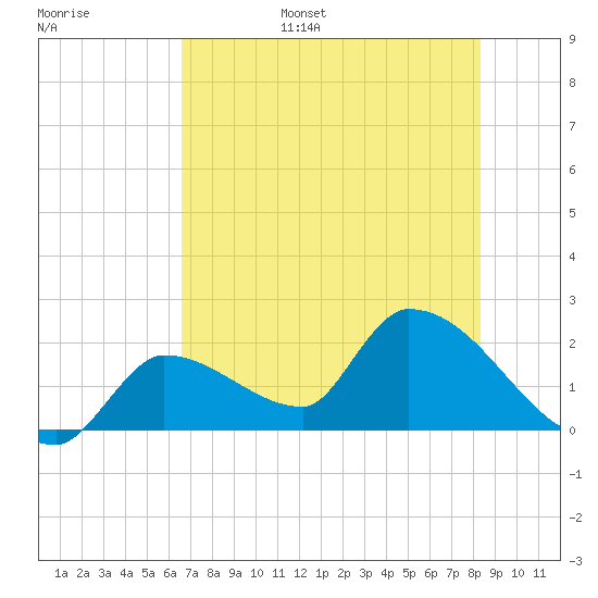 Raccoon Key East tide chart for Wednesday, June 26, 2024