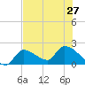 Raccoon Key East tide chart for Thursday, June 27, 2024