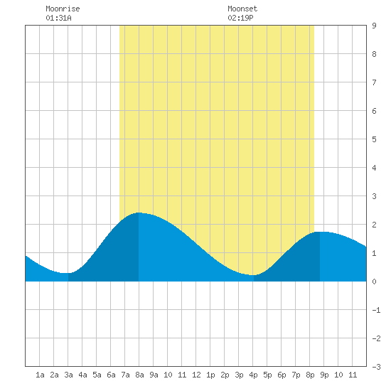 Raccoon Key East tide chart for Saturday, June 29, 2024