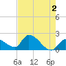 Raccoon Key East tide chart for Sunday, June 2, 2024