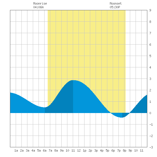 Raccoon Key East tide chart for Monday, June 3, 2024