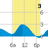 Raccoon Key East tide chart for Monday, June 3, 2024
