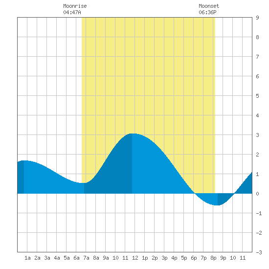 Raccoon Key East tide chart for Tuesday, June 4, 2024