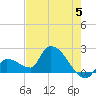 Raccoon Key East tide chart for Wednesday, June 5, 2024