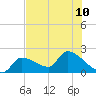Raccoon Key East tide chart for Wednesday, July 10, 2024