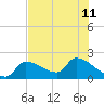Raccoon Key East tide chart for Thursday, July 11, 2024