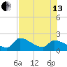 Raccoon Key East tide chart for Saturday, July 13, 2024