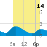 Raccoon Key East tide chart for Sunday, July 14, 2024