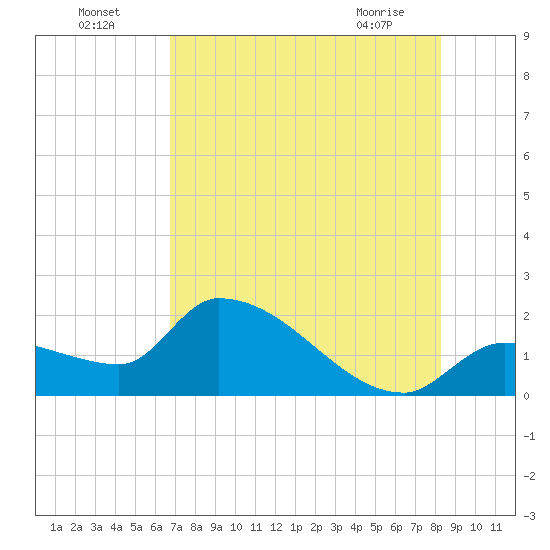 Raccoon Key East tide chart for Tuesday, July 16, 2024