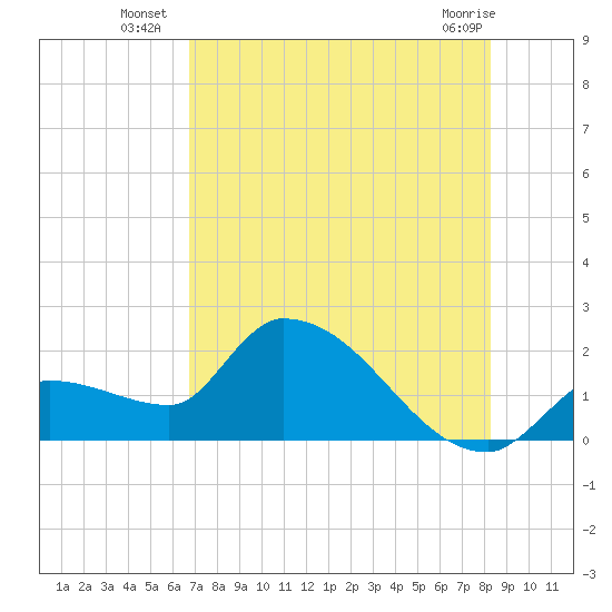 Raccoon Key East tide chart for Thursday, July 18, 2024