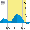 Raccoon Key East tide chart for Sunday, July 21, 2024
