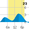 Raccoon Key East tide chart for Tuesday, July 23, 2024