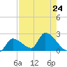 Raccoon Key East tide chart for Wednesday, July 24, 2024