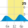 Raccoon Key East tide chart for Thursday, July 25, 2024