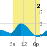 Raccoon Key East tide chart for Tuesday, July 2, 2024