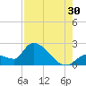 Raccoon Key East tide chart for Tuesday, July 30, 2024