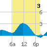 Raccoon Key East tide chart for Wednesday, July 3, 2024