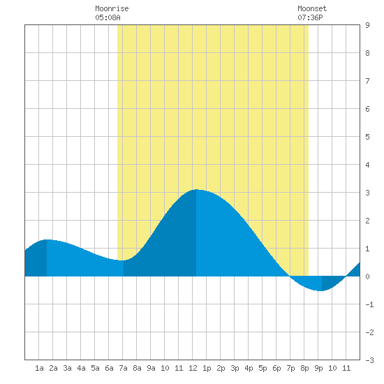 Raccoon Key East tide chart for Thursday, July 4, 2024