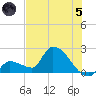 Raccoon Key East tide chart for Friday, July 5, 2024