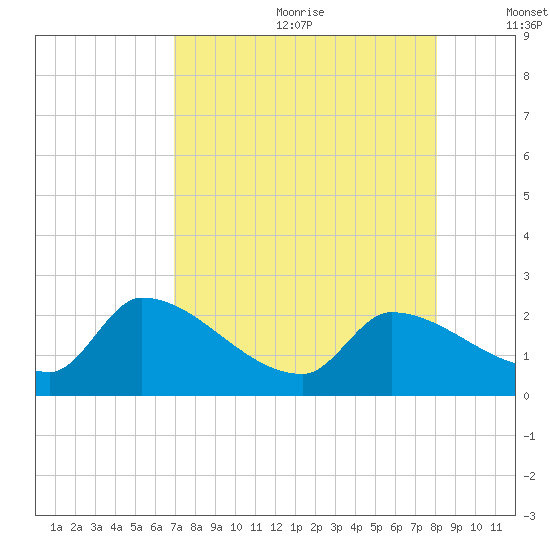 Raccoon Key East tide chart for Saturday, August 10, 2024