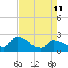 Raccoon Key East tide chart for Sunday, August 11, 2024