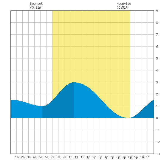 Raccoon Key East tide chart for Friday, August 16, 2024