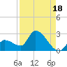 Raccoon Key East tide chart for Sunday, August 18, 2024