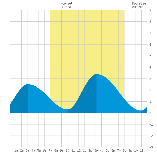 Raccoon Key East tide chart for Wednesday, August 21, 2024