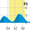 Raccoon Key East tide chart for Wednesday, August 21, 2024