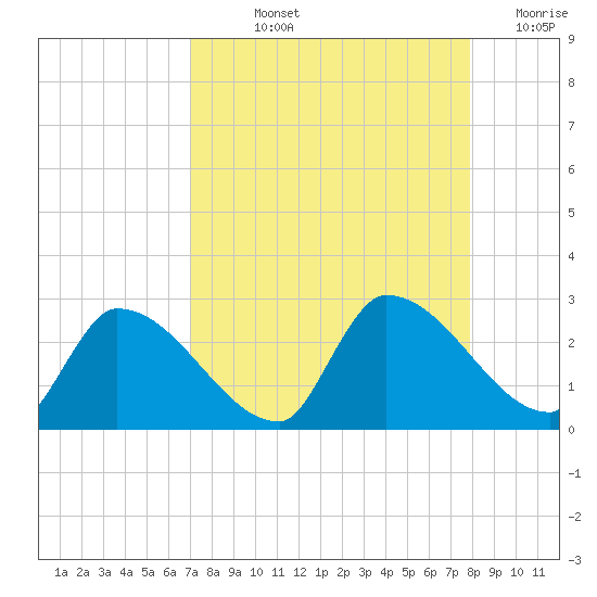 Raccoon Key East tide chart for Thursday, August 22, 2024