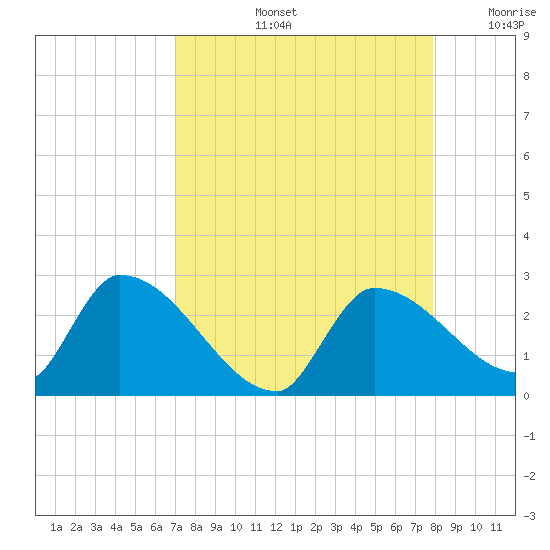 Raccoon Key East tide chart for Friday, August 23, 2024
