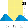 Raccoon Key East tide chart for Friday, August 23, 2024
