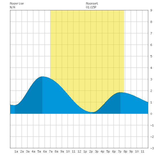 Raccoon Key East tide chart for Sunday, August 25, 2024