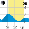 Raccoon Key East tide chart for Monday, August 26, 2024