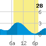 Raccoon Key East tide chart for Wednesday, August 28, 2024