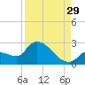 Raccoon Key East tide chart for Thursday, August 29, 2024