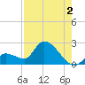 Raccoon Key East tide chart for Friday, August 2, 2024