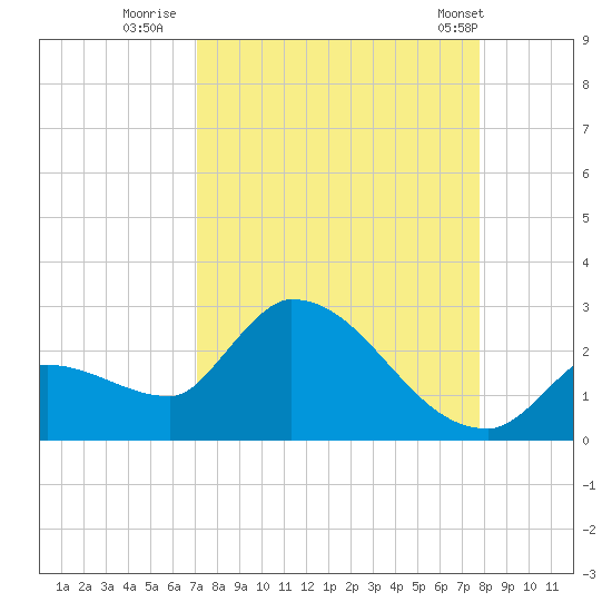 Raccoon Key East tide chart for Friday, August 30, 2024