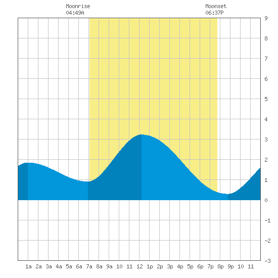 Raccoon Key East tide chart for Saturday, August 31, 2024