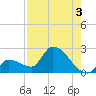Raccoon Key East tide chart for Saturday, August 3, 2024