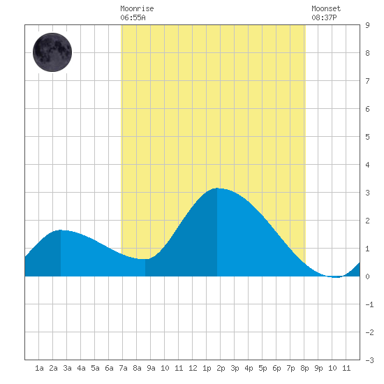 Raccoon Key East tide chart for Sunday, August 4, 2024