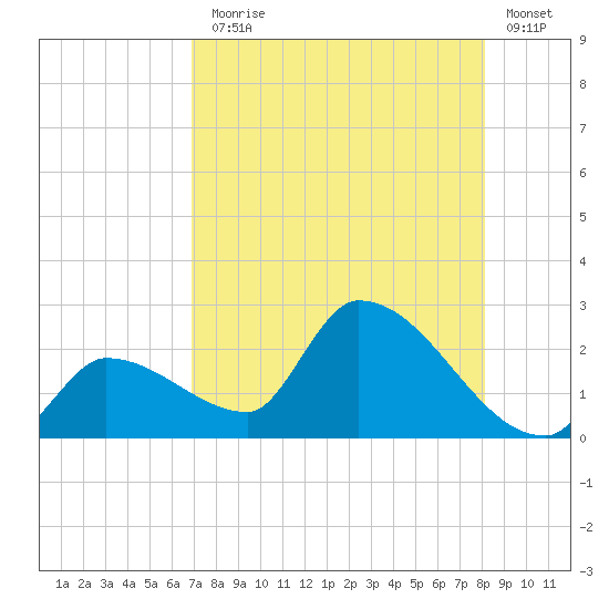 Raccoon Key East tide chart for Monday, August 5, 2024