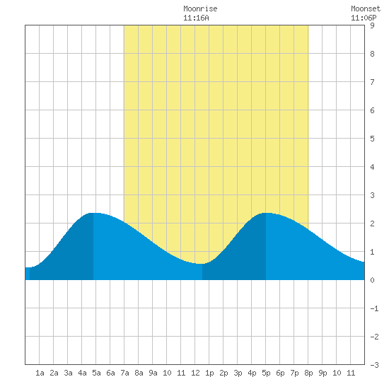 Raccoon Key East tide chart for Friday, August 9, 2024