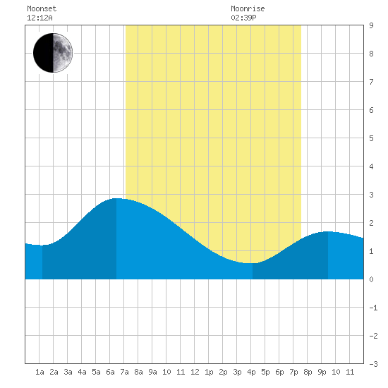 Raccoon Key East tide chart for Wednesday, September 11, 2024