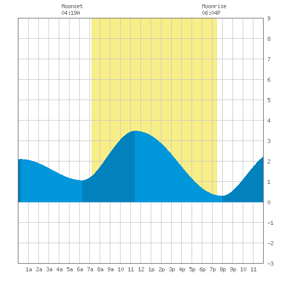 Raccoon Key East tide chart for Sunday, September 15, 2024