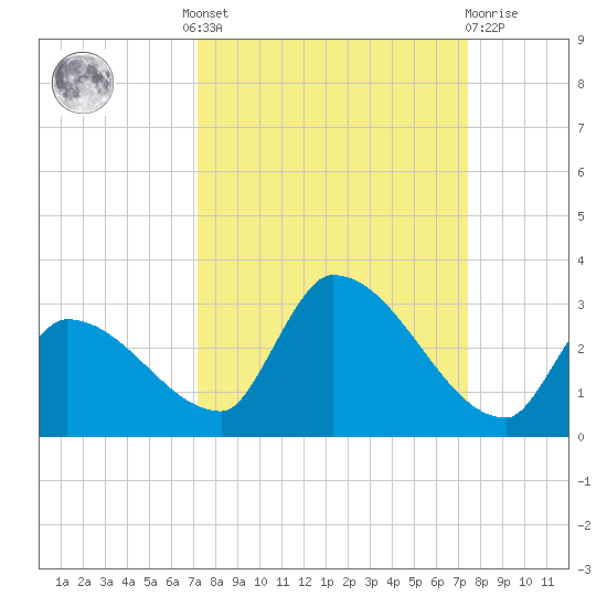 Raccoon Key East tide chart for Tuesday, September 17, 2024